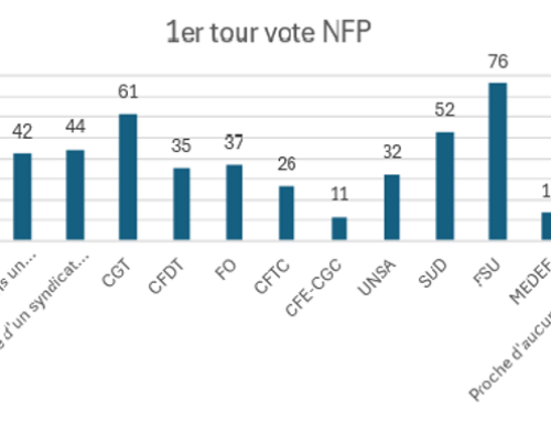 Le vote selon la proximité syndicale